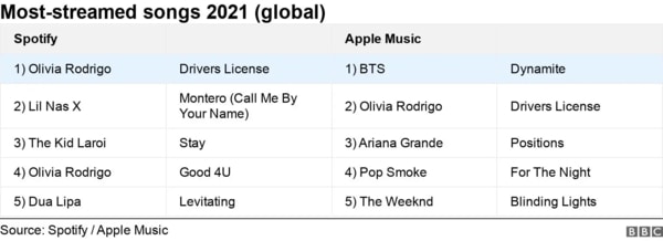 Most Streamed Songs Globally