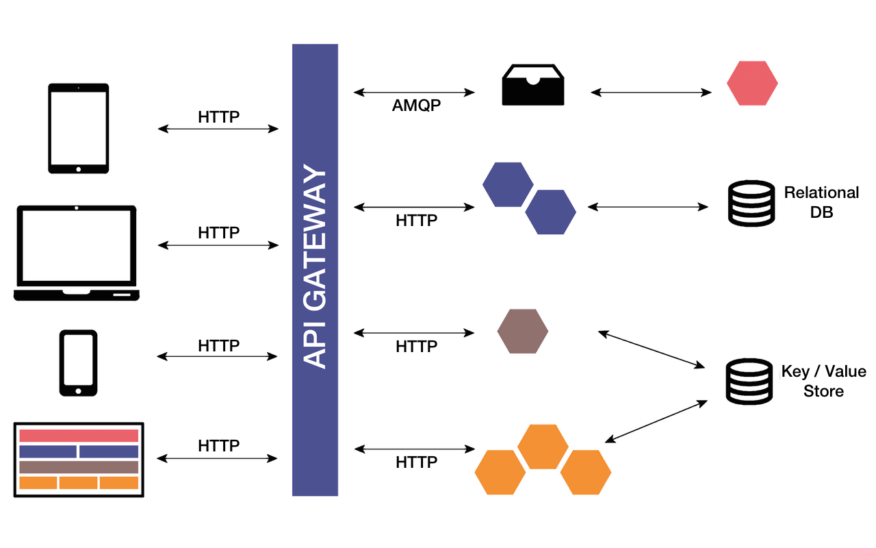 Microservices Architecture