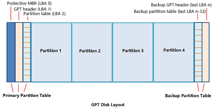 GPT Disk Layout